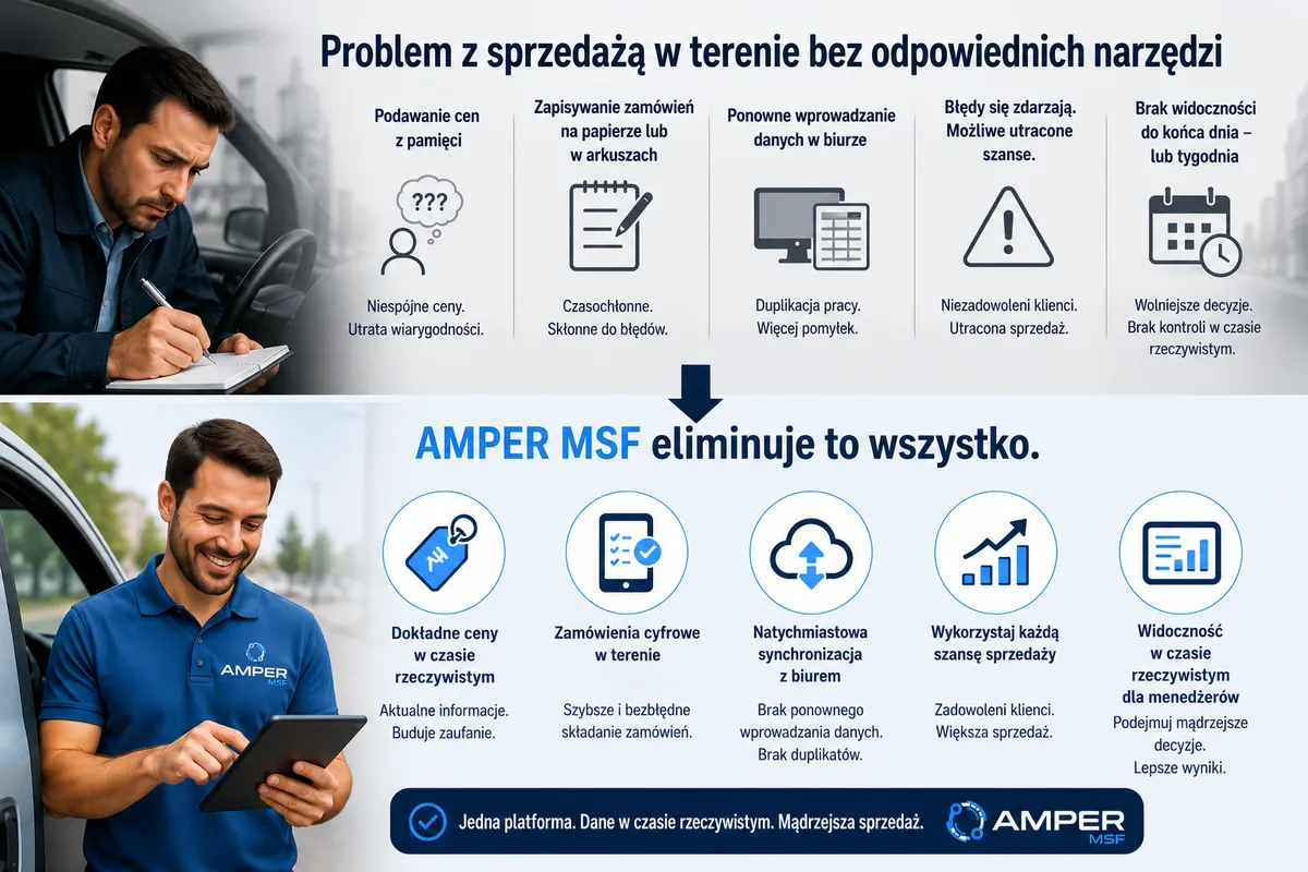 Problem ze sprzedażą terenową bez odpowiednich narzędzi – i jak AMPER MSF go eliminuje